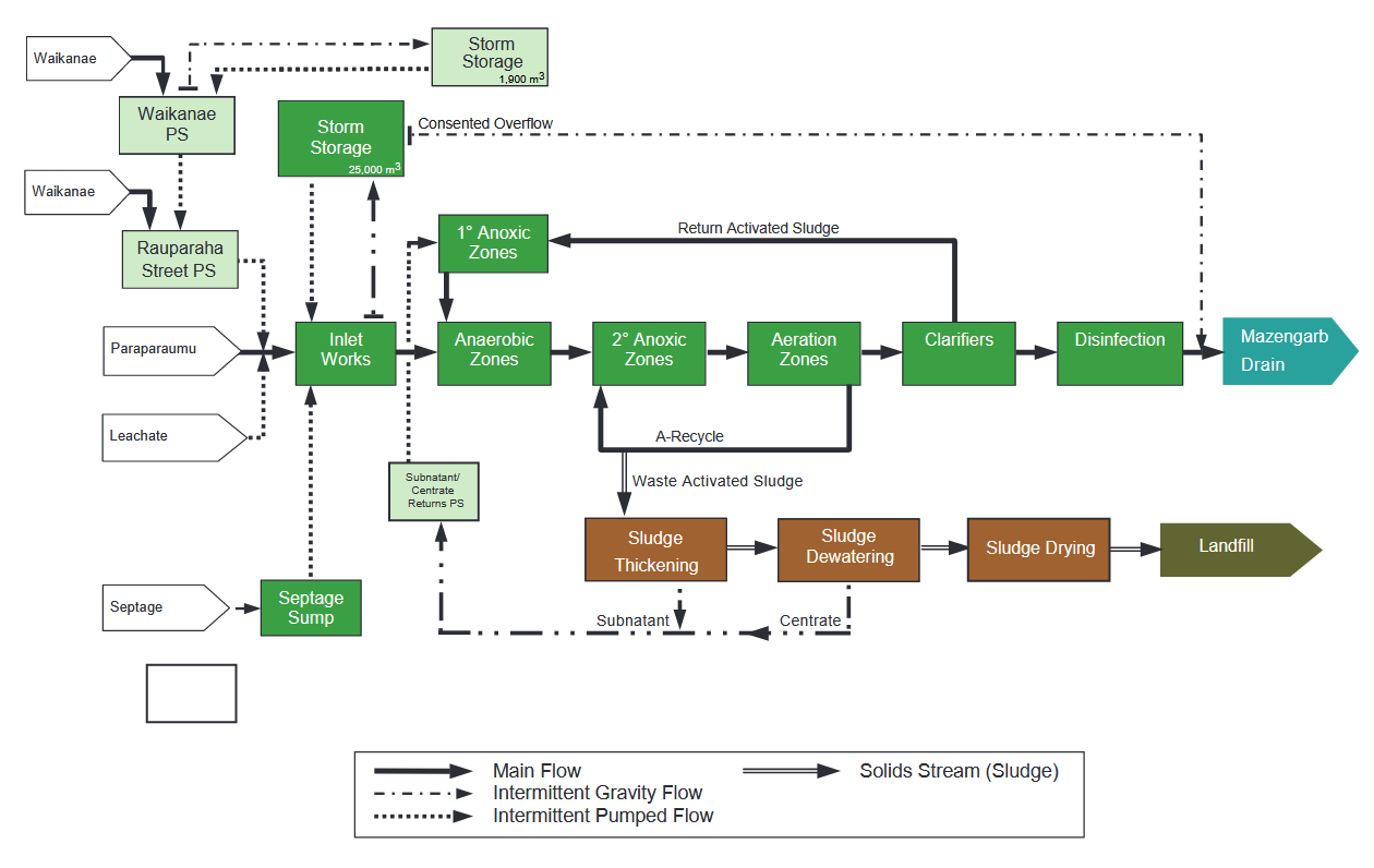 Flow Schematic of Paraparaumu waste water treatment plant and local wastewater network