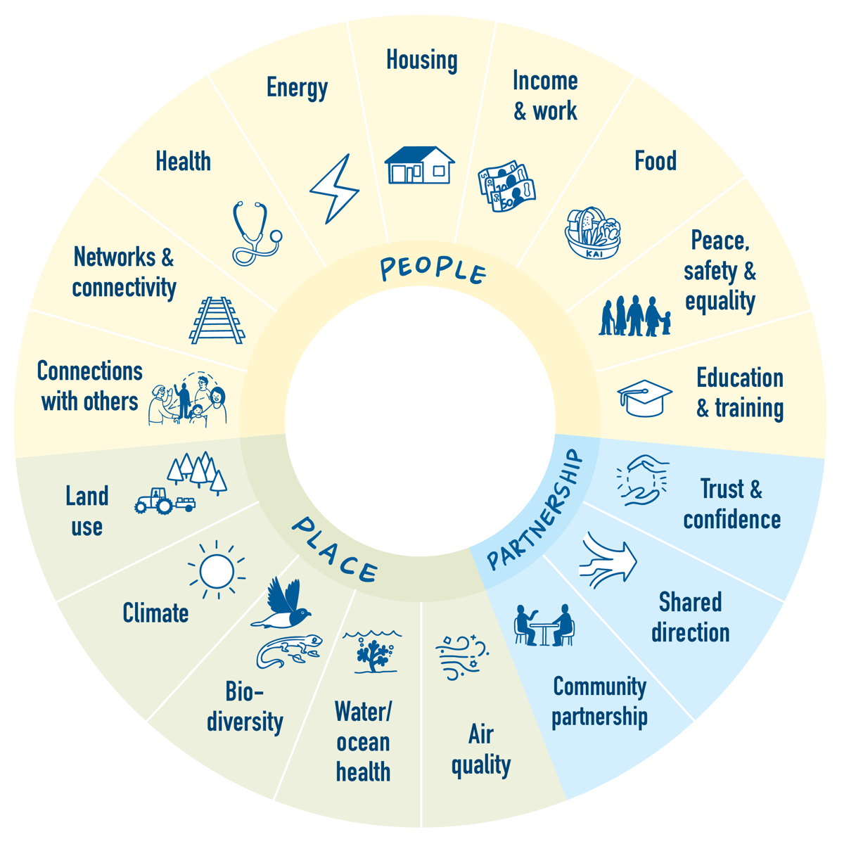 Vision Kapiti Wheel, of people, place and partnership