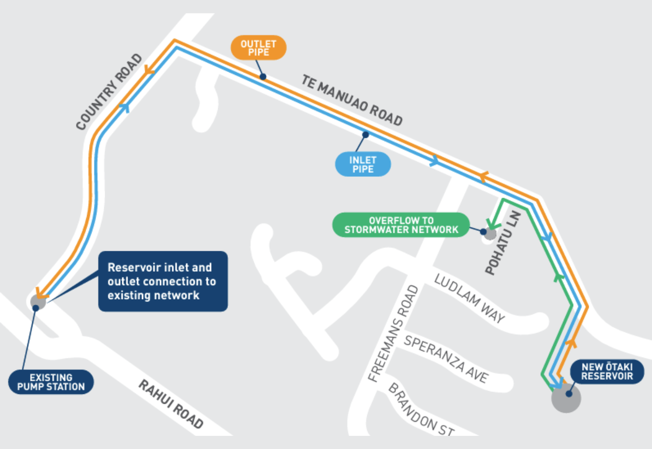 Map showing the pipelines that are being laidfrom the new Ōtaki reservoir along Te Manuao Road to the County Road pump station