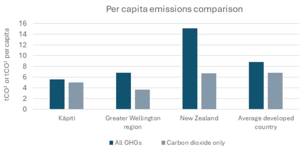 Per capita emissions comparison