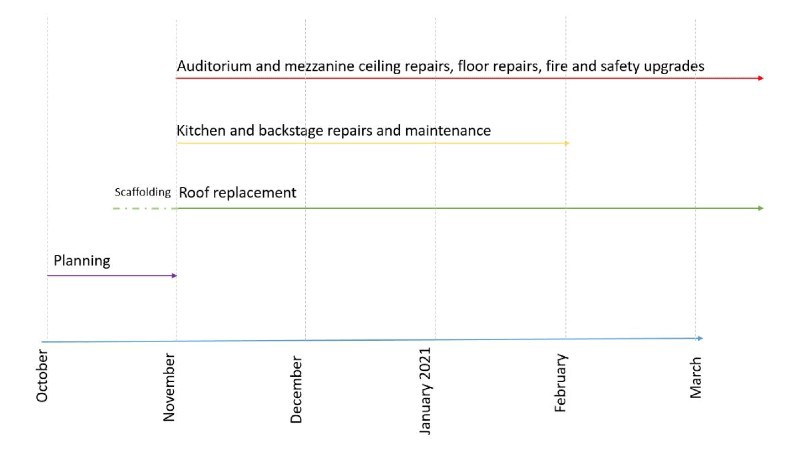 Timeline of theatre refurbishment