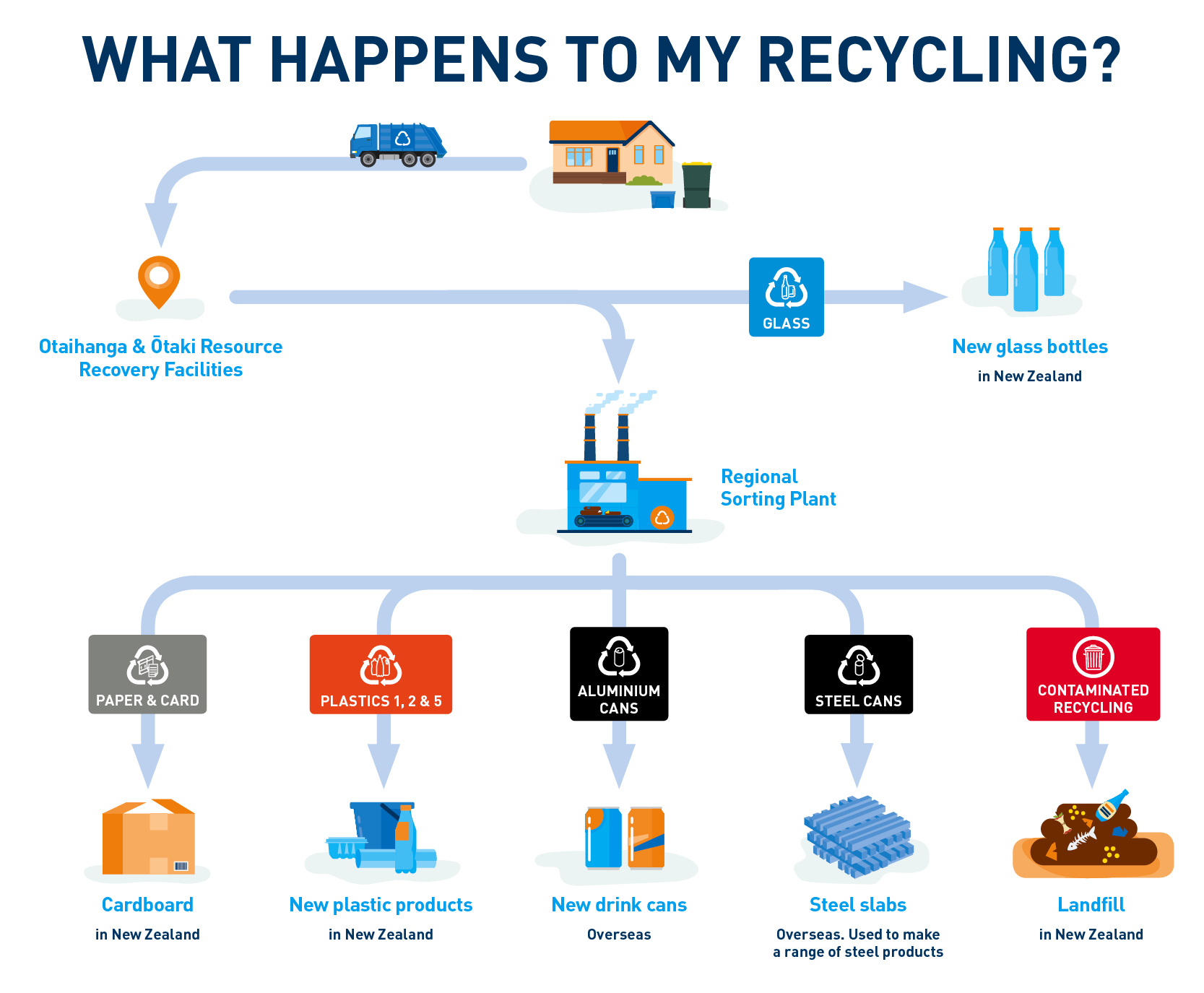 What Happens To My Recycling Kāpiti Coast District Council