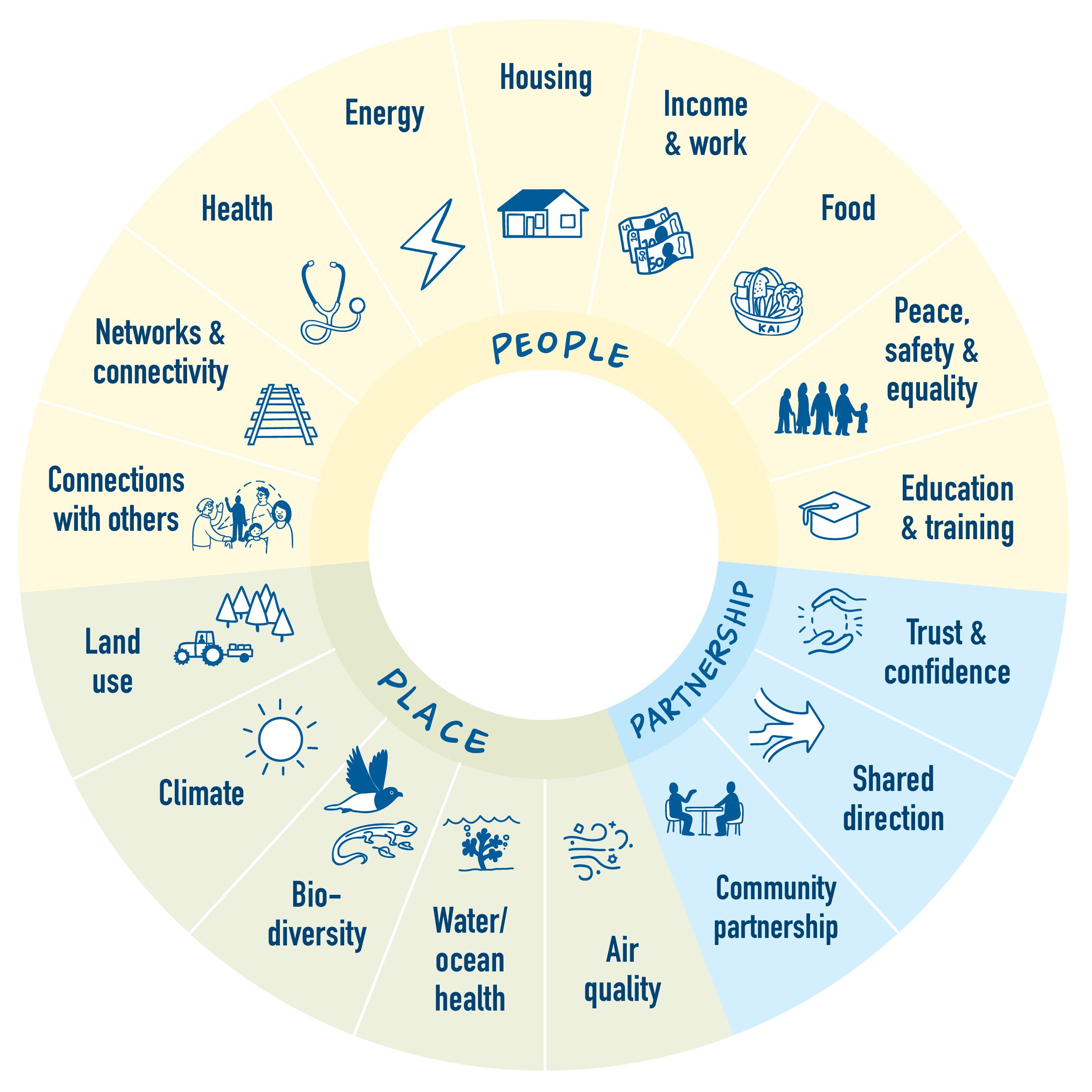 Vision Kapiti Wheel, of people, place and partnership