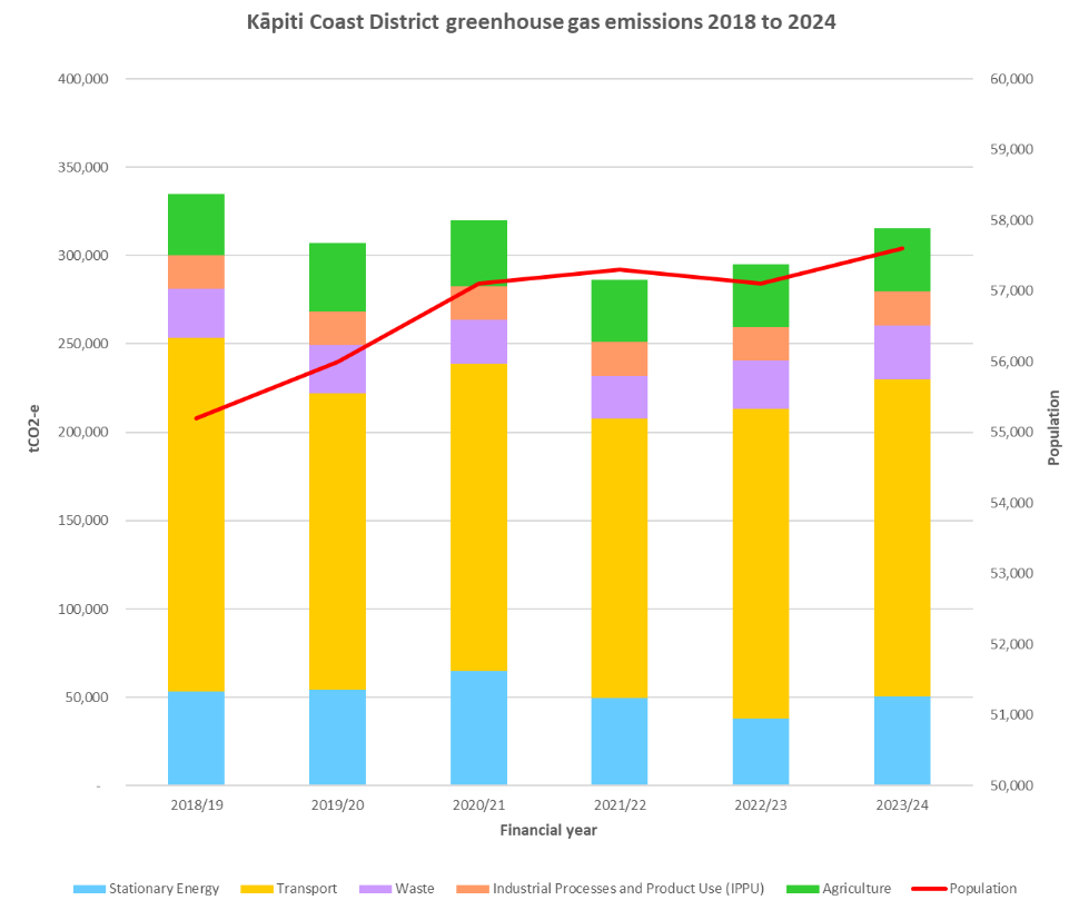 Kāpiti Coast District greehhouse gas emissions 2018 To 2024